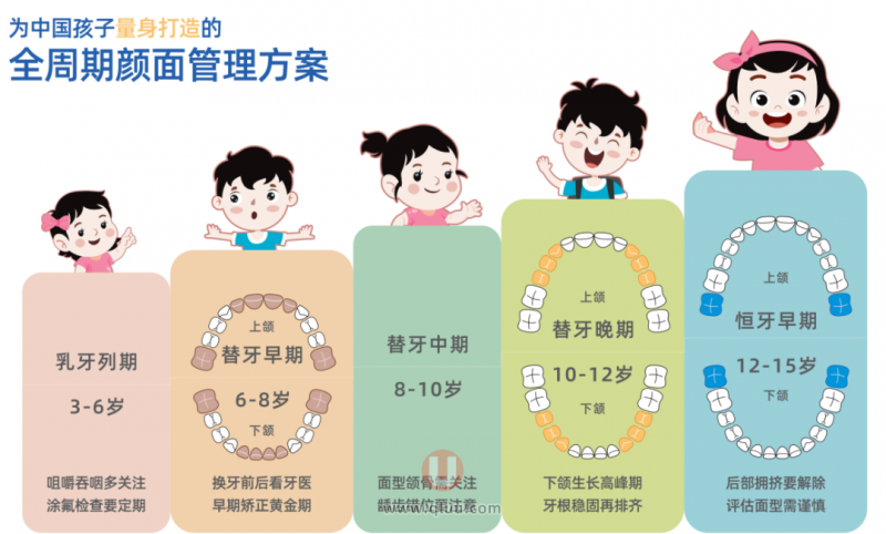 口腔谣言辟谣！孩子整牙一定要等牙齿换完长齐了