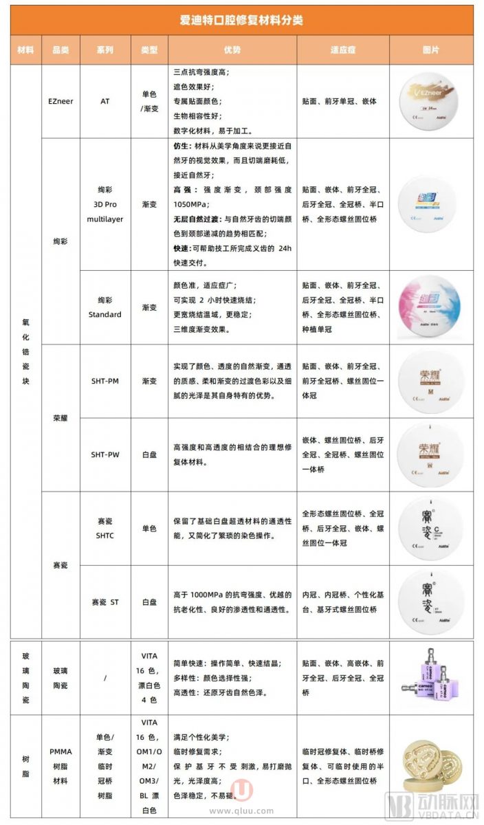 爱迪特全瓷牙品牌属于什么档次？附最新介绍