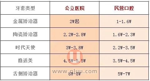 2024牙齿矫正多少钱？最新矫正牙齿价格表