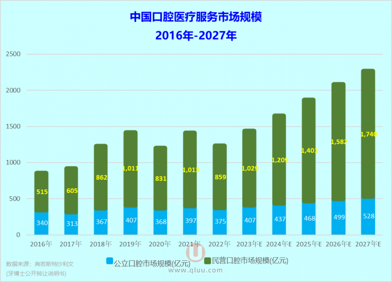 2024民营口腔倒闭了这么多，口腔行业增长了吗？