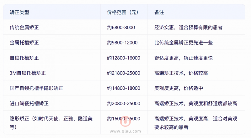 2024郑州牙齿矫正参考价格