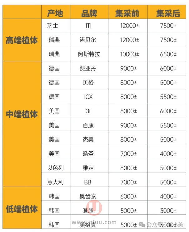 前两年做种植牙的人都后悔死了！2024种植牙集采价最新出炉