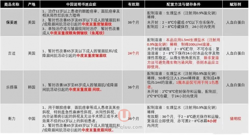 国内四大肉毒素品牌榜TOP名单整理！看看哪款更适合你