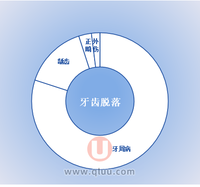 60岁70岁80岁剩几颗牙是正常的？世界卫生组织给出答案